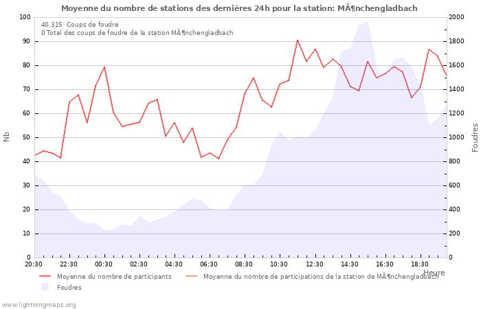 Graphes