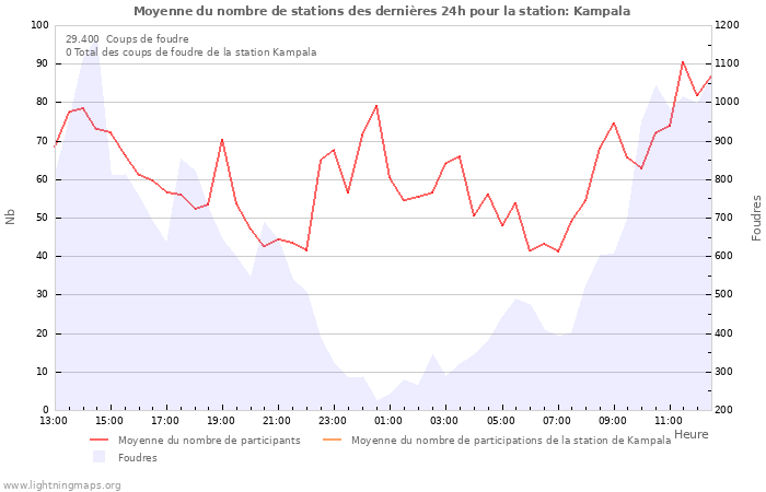 Graphes