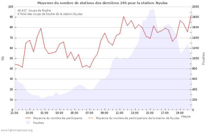 Graphes