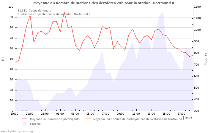 Graphes