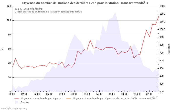 Graphes