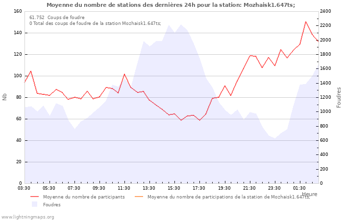 Graphes