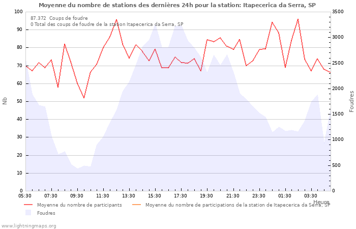 Graphes