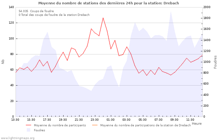 Graphes