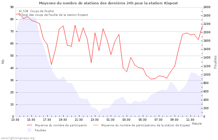 Graphes