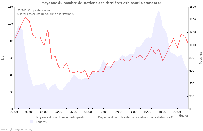 Graphes