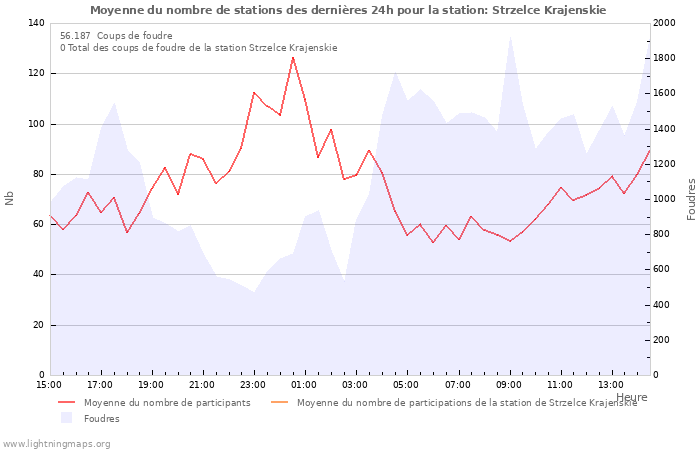 Graphes