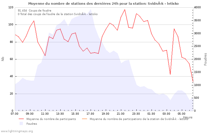 Graphes