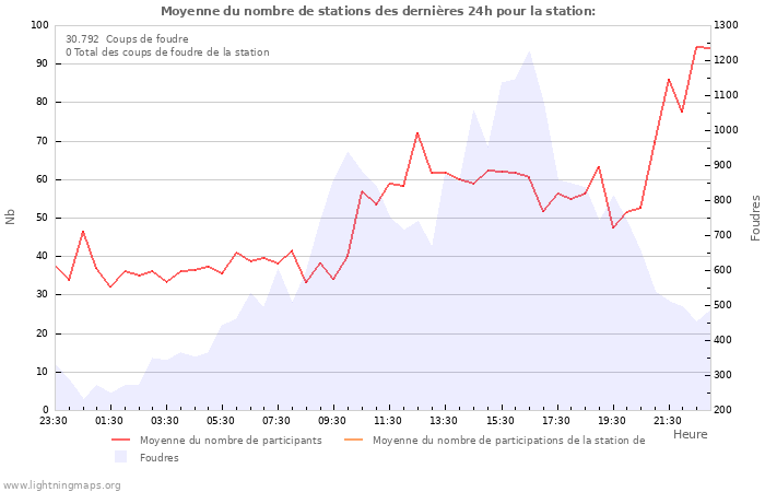 Graphes