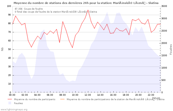 Graphes