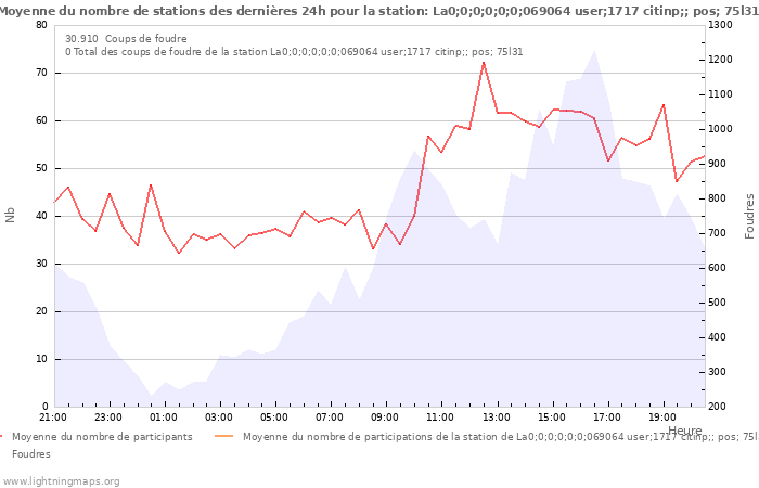 Graphes