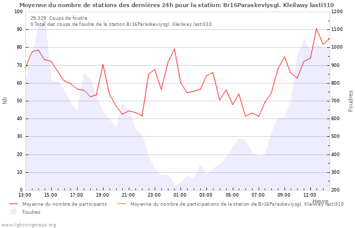 Graphes