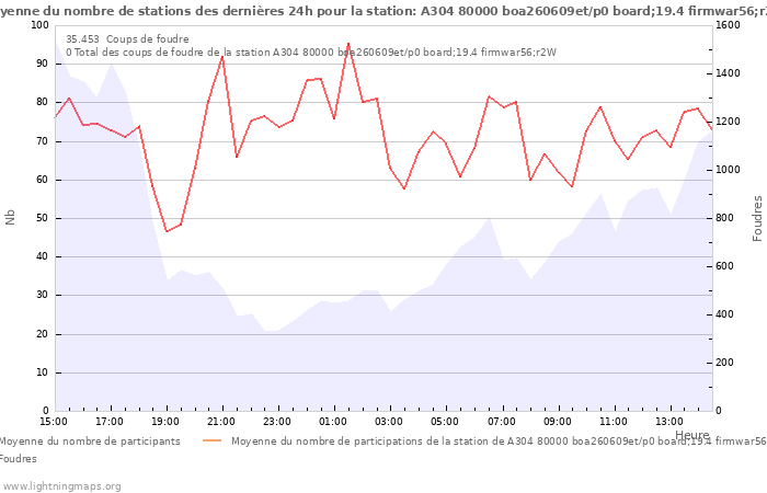 Graphes