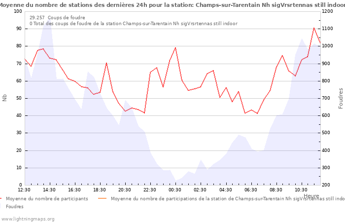 Graphes