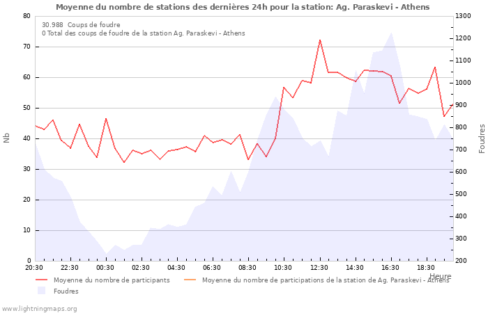 Graphes