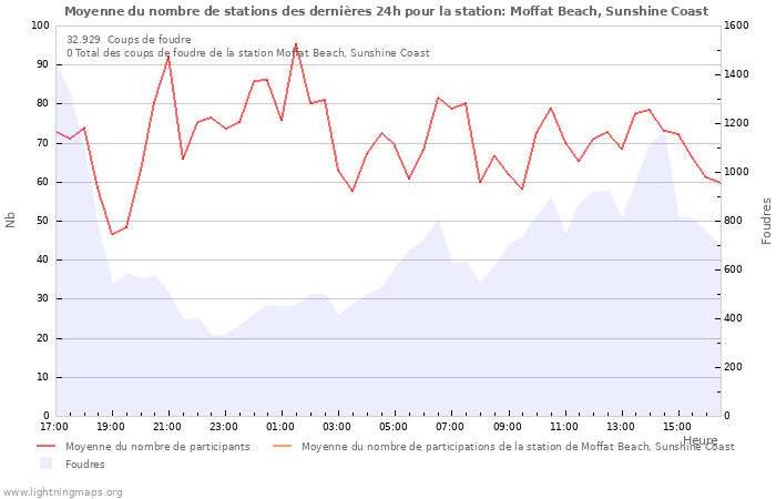 Graphes