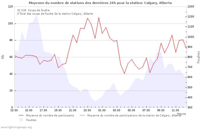 Graphes