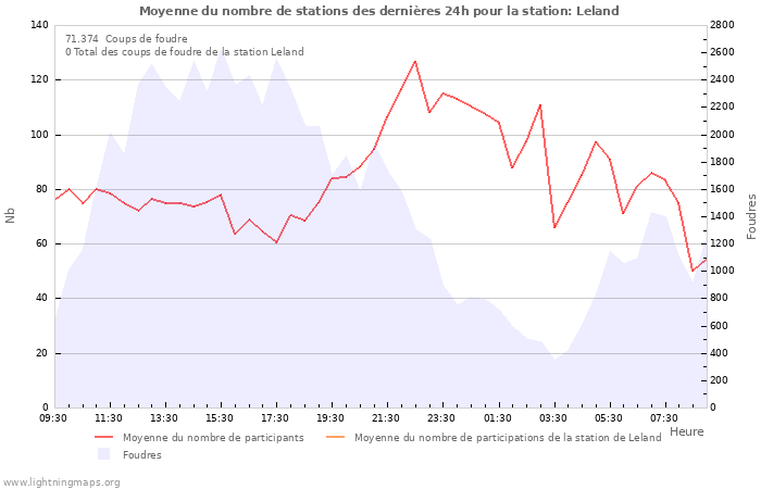 Graphes