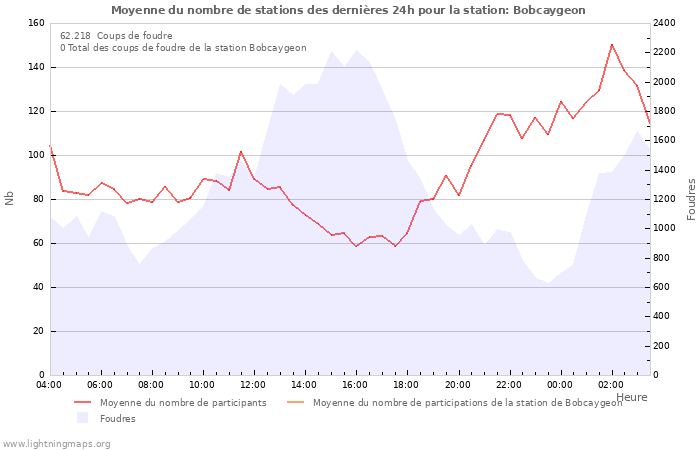 Graphes