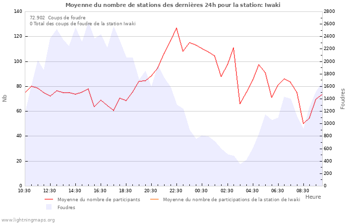 Graphes