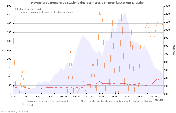 Graphes