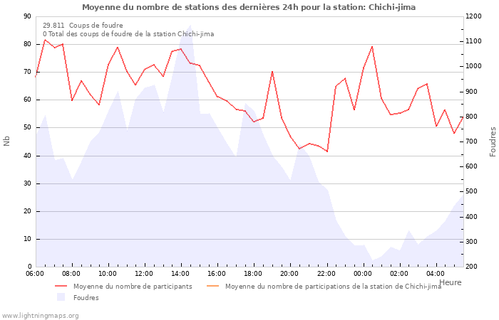 Graphes