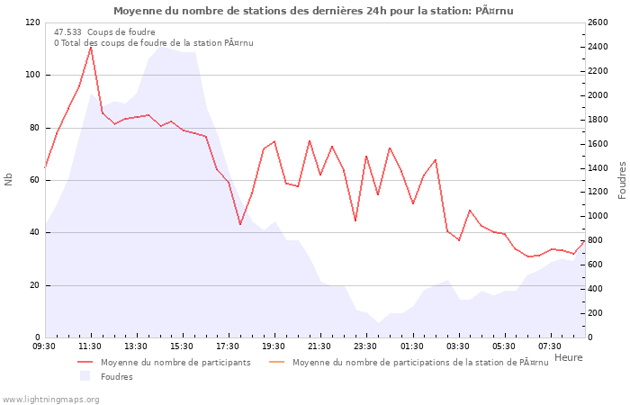 Graphes