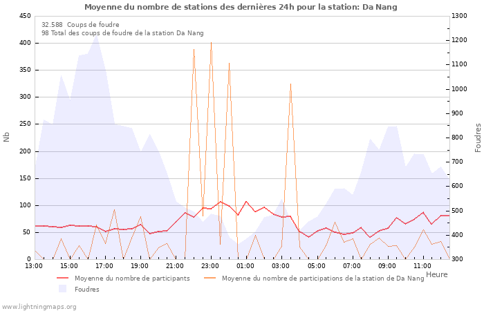 Graphes