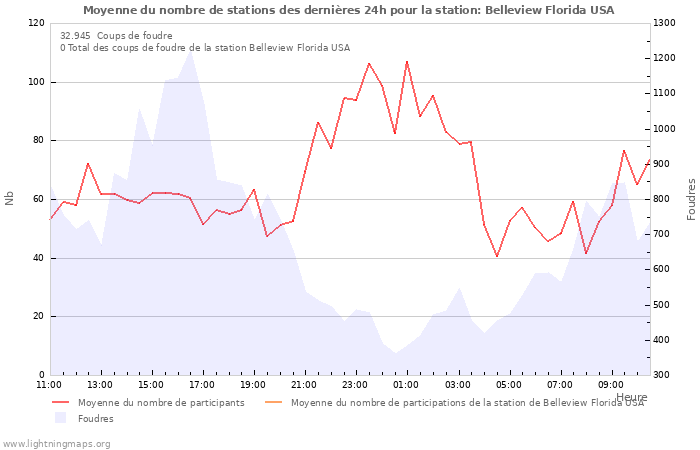 Graphes