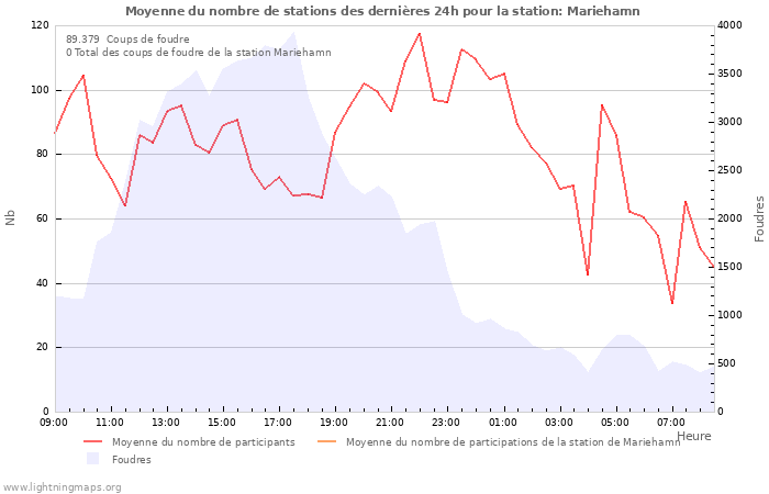 Graphes