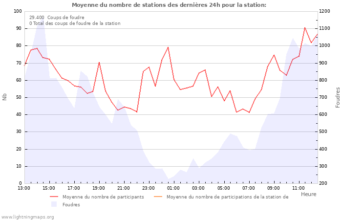 Graphes