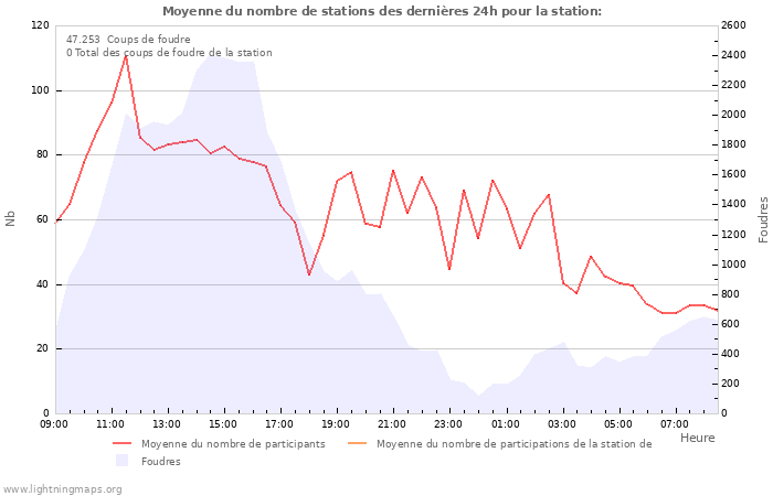 Graphes