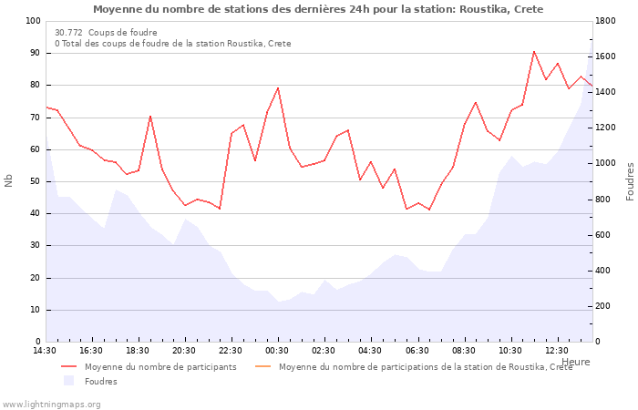 Graphes