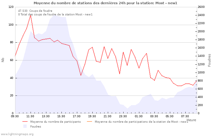 Graphes