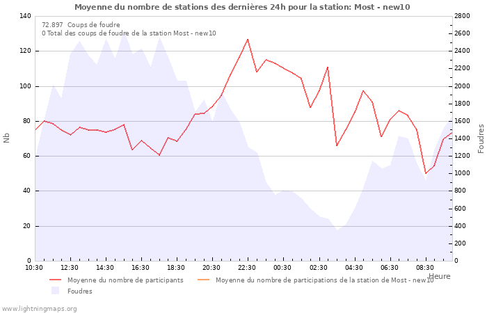 Graphes