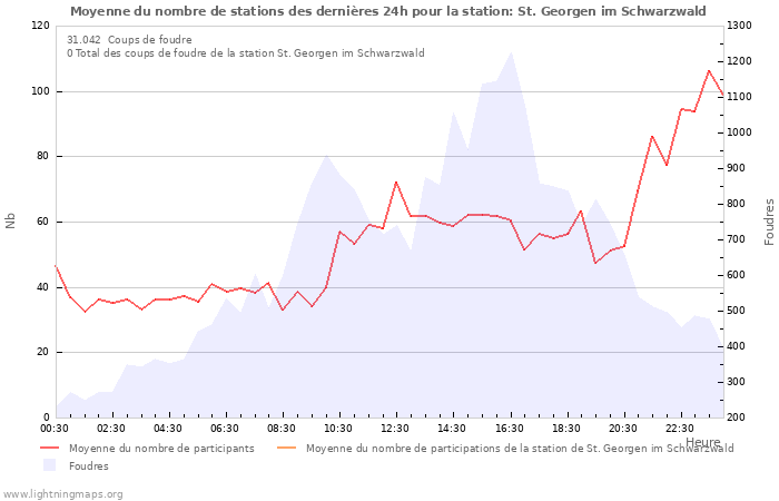 Graphes