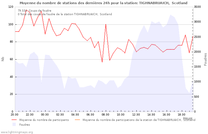 Graphes