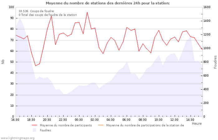 Graphes