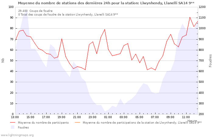 Graphes