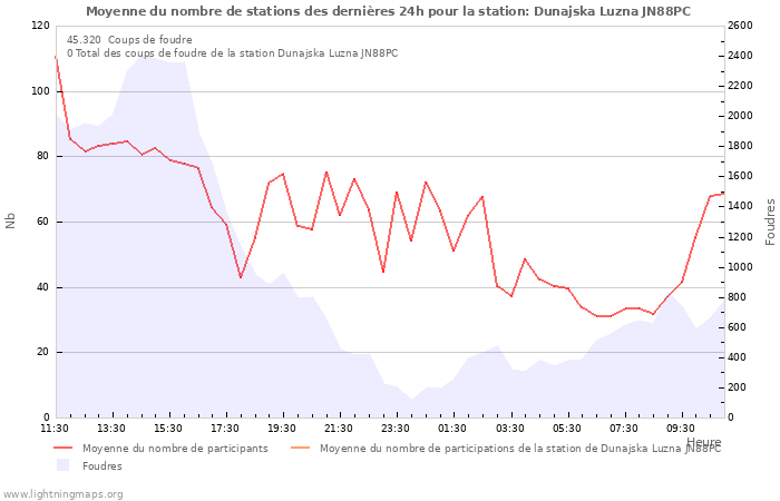 Graphes