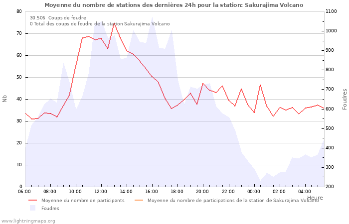 Graphes