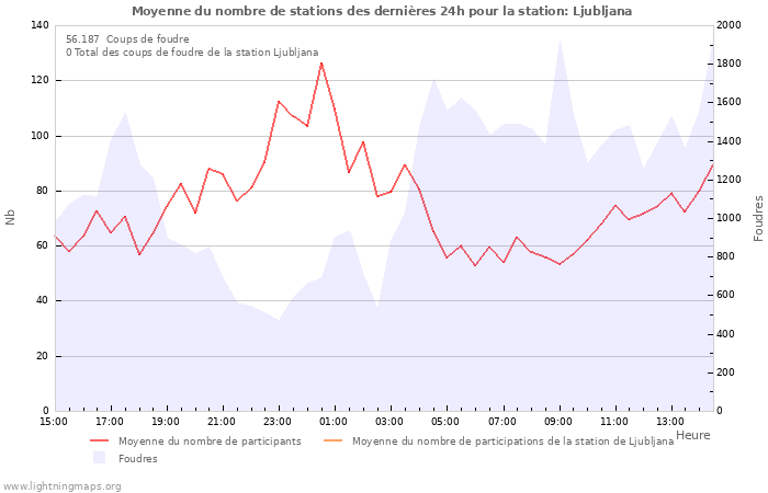 Graphes