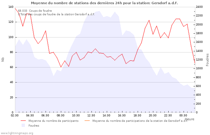 Graphes