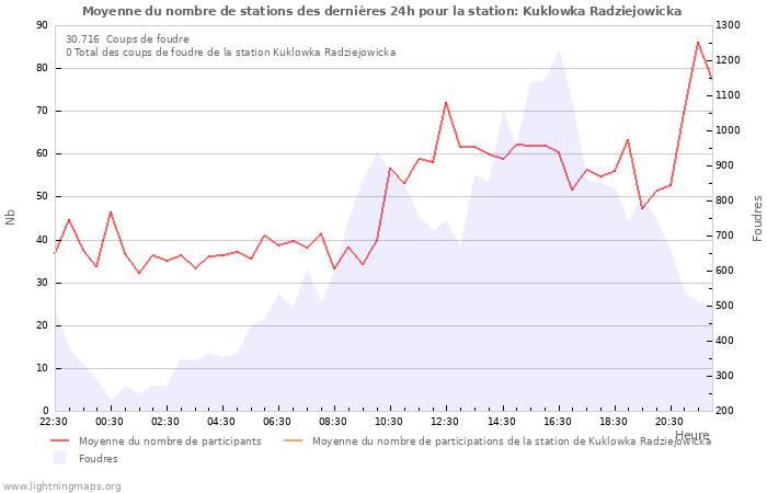 Graphes