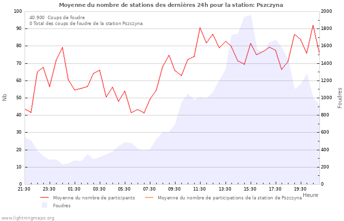 Graphes