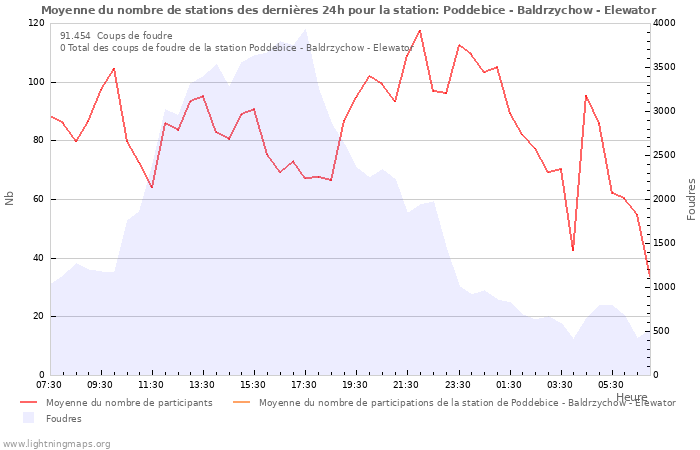 Graphes