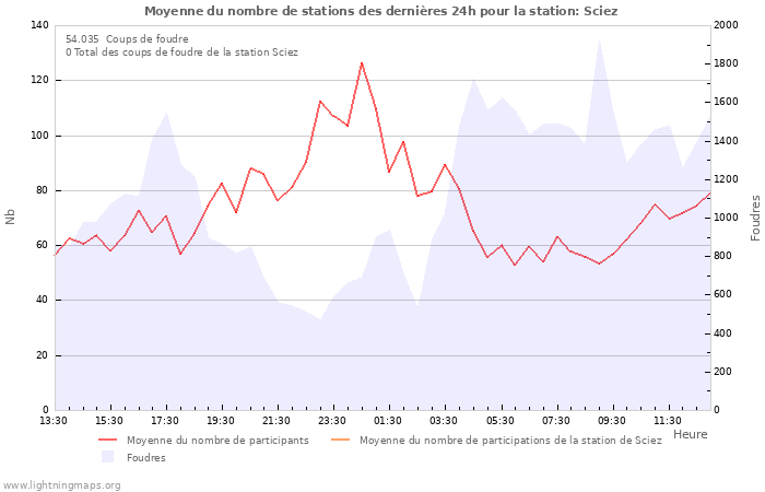 Graphes