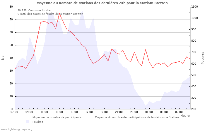 Graphes