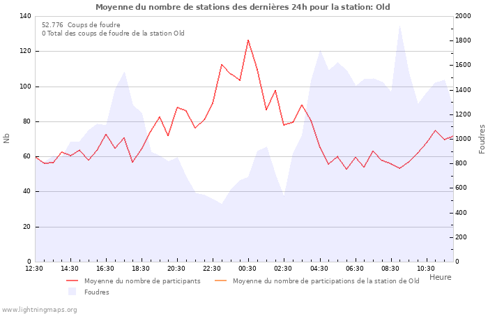 Graphes