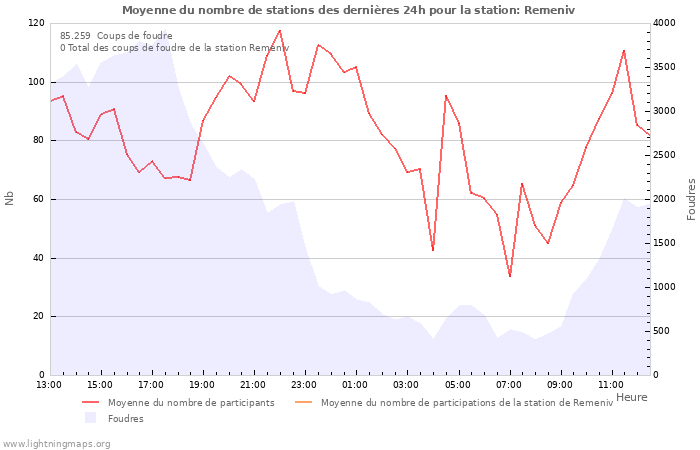 Graphes